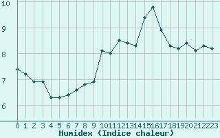Courbe de l'humidex pour Valence d'Agen (82)