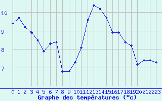 Courbe de tempratures pour Boulc (26)