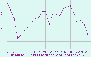 Courbe du refroidissement olien pour Grandfresnoy (60)