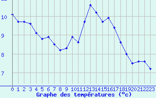 Courbe de tempratures pour Cap de la Hve (76)