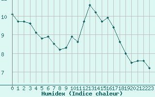 Courbe de l'humidex pour Cap de la Hve (76)