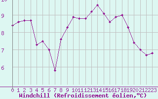 Courbe du refroidissement olien pour Boulogne (62)
