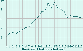 Courbe de l'humidex pour Cherbourg (50)