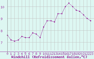 Courbe du refroidissement olien pour Tauxigny (37)
