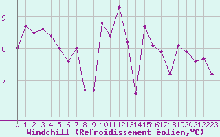 Courbe du refroidissement olien pour Pointe de Chassiron (17)