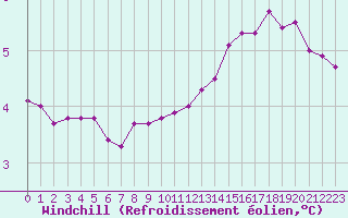 Courbe du refroidissement olien pour Sandillon (45)