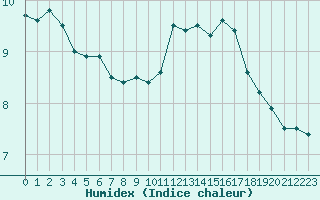 Courbe de l'humidex pour Saint-Dizier (52)