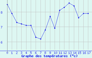 Courbe de tempratures pour Landser (68)