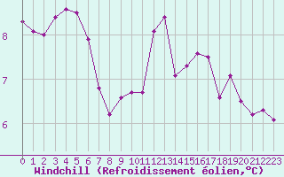 Courbe du refroidissement olien pour Seichamps (54)