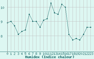 Courbe de l'humidex pour Saint-Philbert-sur-Risle (27)