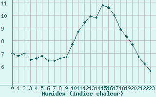 Courbe de l'humidex pour Monts-sur-Guesnes (86)