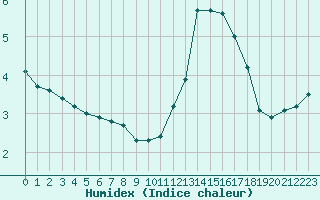 Courbe de l'humidex pour Castres-Nord (81)