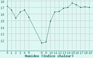 Courbe de l'humidex pour Izegem (Be)