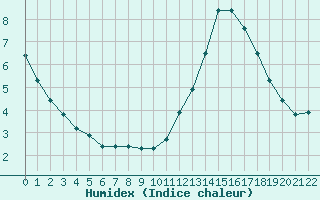 Courbe de l'humidex pour Saint-Philbert-sur-Risle (27)