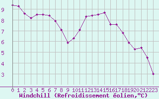 Courbe du refroidissement olien pour Corsept (44)