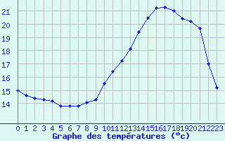 Courbe de tempratures pour Dax (40)