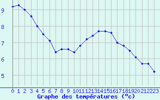 Courbe de tempratures pour Mont-Aigoual (30)