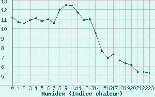 Courbe de l'humidex pour Gjilan (Kosovo)