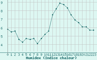 Courbe de l'humidex pour Limoges (87)