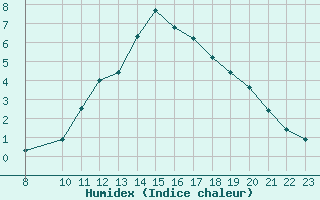 Courbe de l'humidex pour Herserange (54)