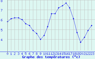 Courbe de tempratures pour Remich (Lu)