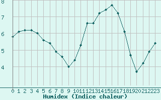 Courbe de l'humidex pour Remich (Lu)