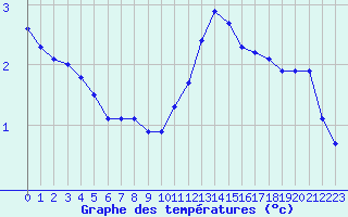 Courbe de tempratures pour Saint-Sorlin-en-Valloire (26)