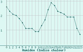 Courbe de l'humidex pour Saint-Sorlin-en-Valloire (26)