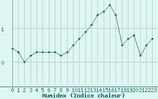 Courbe de l'humidex pour Nevers (58)