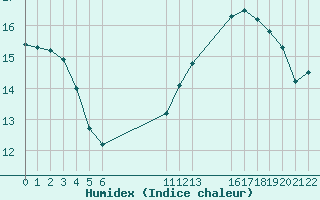 Courbe de l'humidex pour Saint-Haon (43)