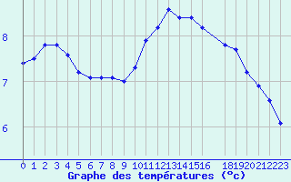 Courbe de tempratures pour Sandillon (45)