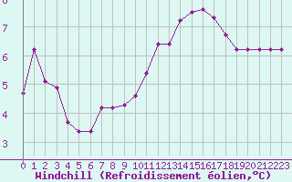 Courbe du refroidissement olien pour Izegem (Be)