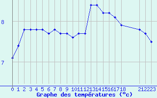 Courbe de tempratures pour Herserange (54)