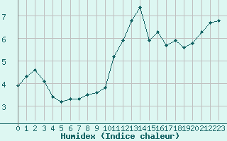 Courbe de l'humidex pour Dunkerque (59)