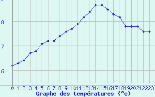 Courbe de tempratures pour Lagny-sur-Marne (77)