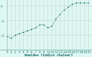 Courbe de l'humidex pour Bonnecombe - Les Salces (48)