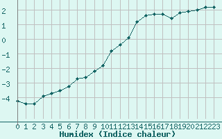 Courbe de l'humidex pour Dieppe (76)