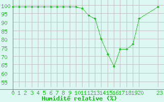 Courbe de l'humidit relative pour Croisette (62)