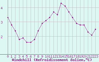 Courbe du refroidissement olien pour Sainte-Genevive-des-Bois (91)