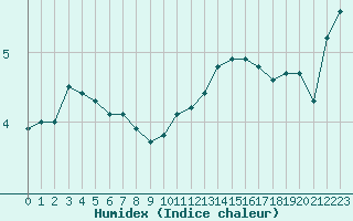 Courbe de l'humidex pour Sermange-Erzange (57)