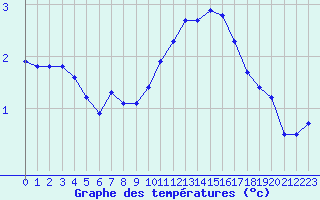 Courbe de tempratures pour Bulson (08)