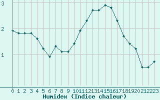 Courbe de l'humidex pour Bulson (08)