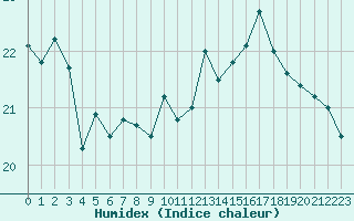 Courbe de l'humidex pour Saint-Quentin (02)