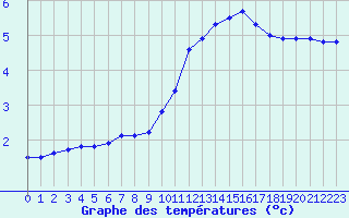 Courbe de tempratures pour Charleville-Mzires / Mohon (08)