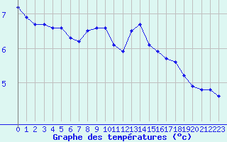 Courbe de tempratures pour Christnach (Lu)