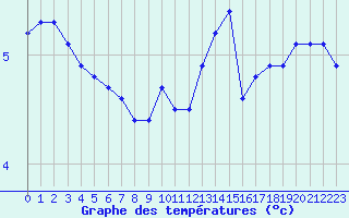 Courbe de tempratures pour Lemberg (57)