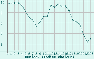 Courbe de l'humidex pour Lhospitalet (46)