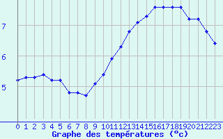 Courbe de tempratures pour Saint-Philbert-sur-Risle (27)