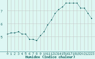 Courbe de l'humidex pour Saint-Philbert-sur-Risle (27)