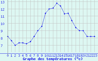 Courbe de tempratures pour Vannes-Sn (56)